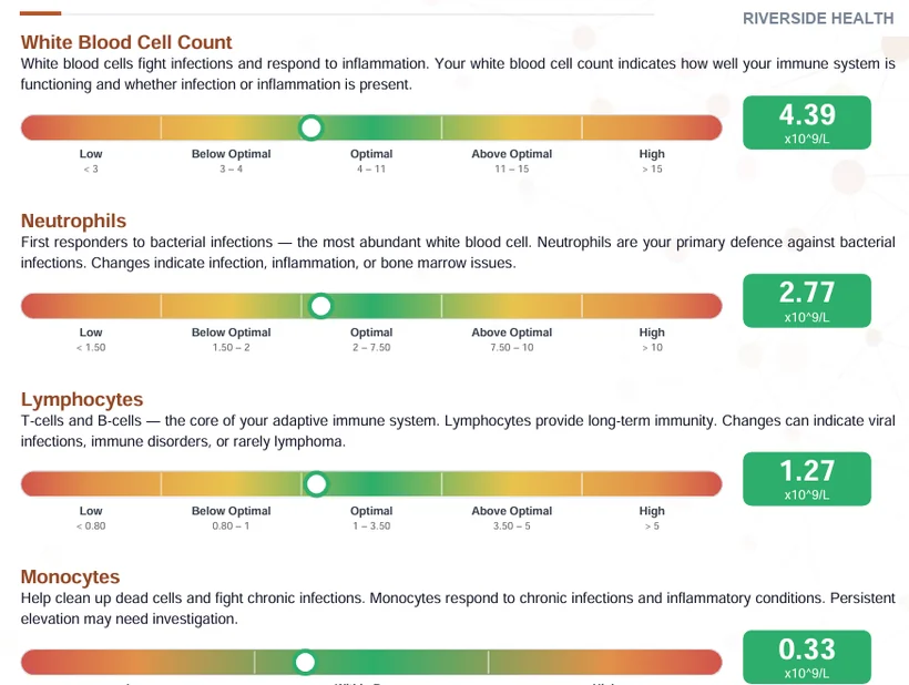 Catenix patient report: white blood cell count, neutrophils, lymphocytes and monocytes, each plotted on a reference-range bar with an optimal band